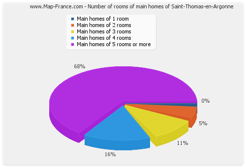 Number of rooms of main homes of Saint-Thomas-en-Argonne