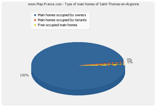 Type of main homes of Saint-Thomas-en-Argonne