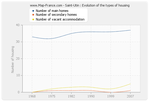 Saint-Utin : Evolution of the types of housing