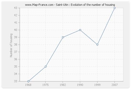 Saint-Utin : Evolution of the number of housing