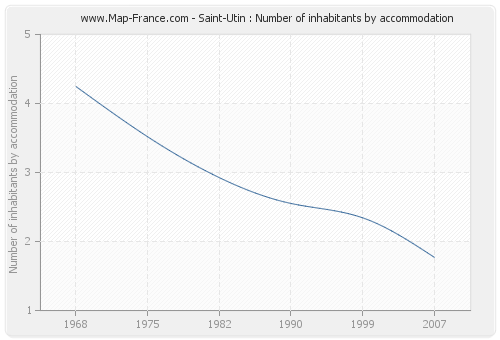 Saint-Utin : Number of inhabitants by accommodation