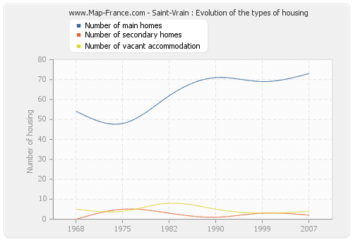 Saint-Vrain : Evolution of the types of housing