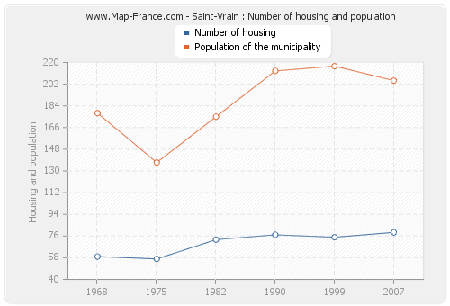 Saint-Vrain : Number of housing and population