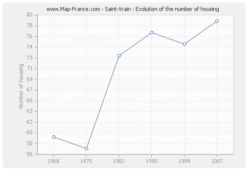 Saint-Vrain : Evolution of the number of housing