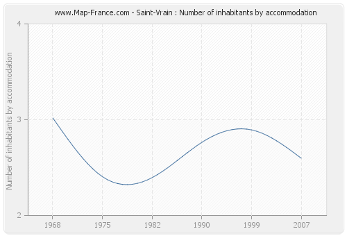 Saint-Vrain : Number of inhabitants by accommodation