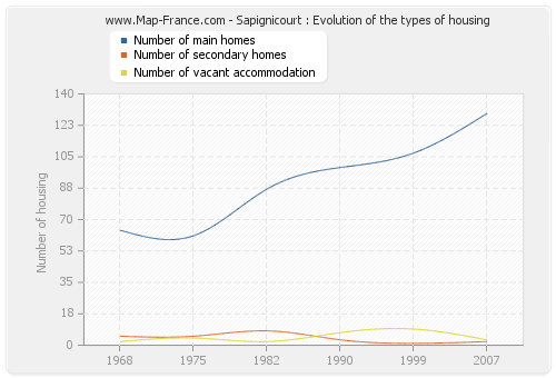 Sapignicourt : Evolution of the types of housing