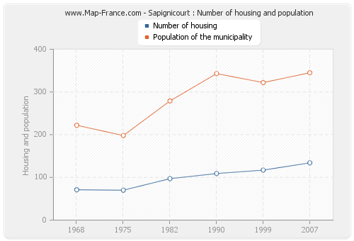 Sapignicourt : Number of housing and population