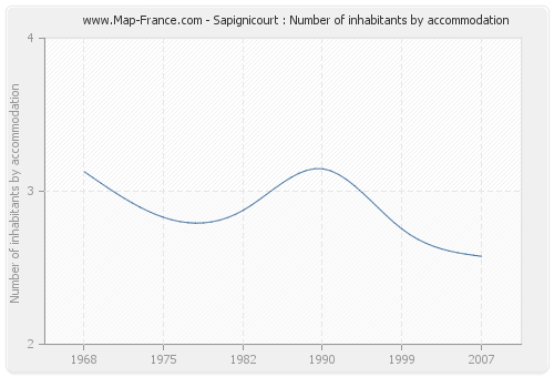 Sapignicourt : Number of inhabitants by accommodation