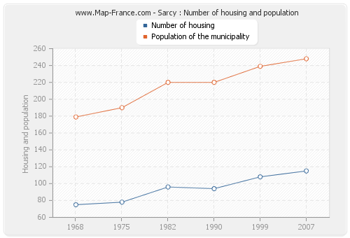 Sarcy : Number of housing and population