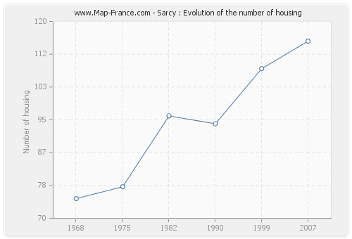Sarcy : Evolution of the number of housing