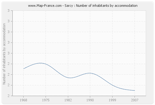Sarcy : Number of inhabitants by accommodation