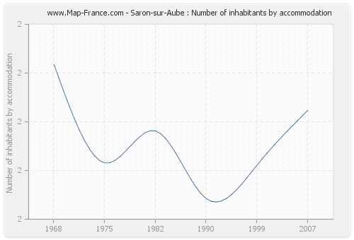 Saron-sur-Aube : Number of inhabitants by accommodation