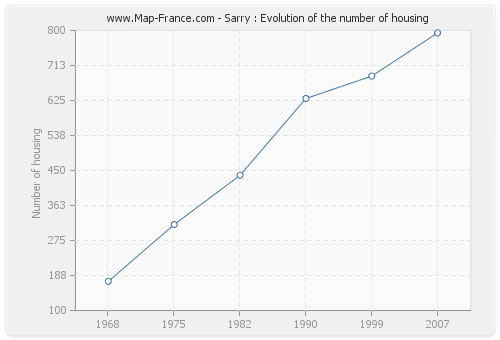 Sarry : Evolution of the number of housing