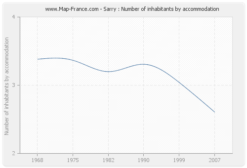 Sarry : Number of inhabitants by accommodation