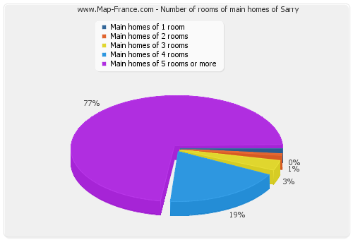 Number of rooms of main homes of Sarry