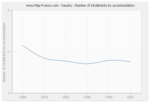 Saudoy : Number of inhabitants by accommodation