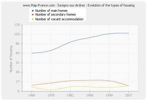 Savigny-sur-Ardres : Evolution of the types of housing