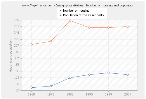 Savigny-sur-Ardres : Number of housing and population
