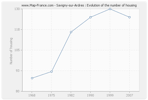 Savigny-sur-Ardres : Evolution of the number of housing