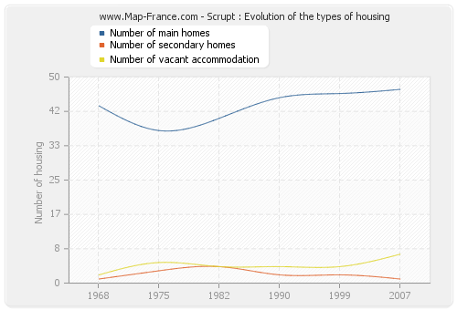 Scrupt : Evolution of the types of housing