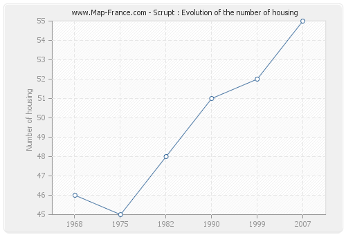 Scrupt : Evolution of the number of housing