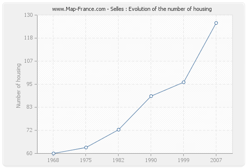 Selles : Evolution of the number of housing