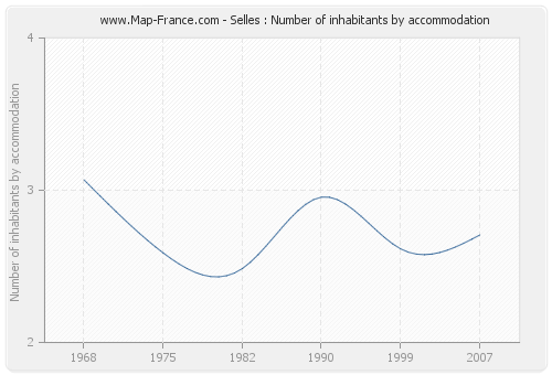 Selles : Number of inhabitants by accommodation