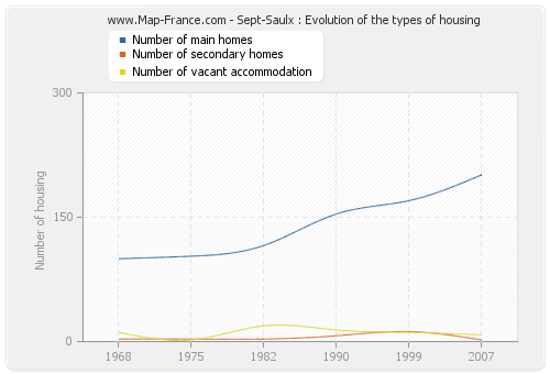 Sept-Saulx : Evolution of the types of housing