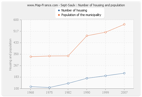 Sept-Saulx : Number of housing and population