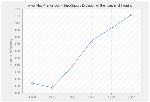 Sept-Saulx : Evolution of the number of housing