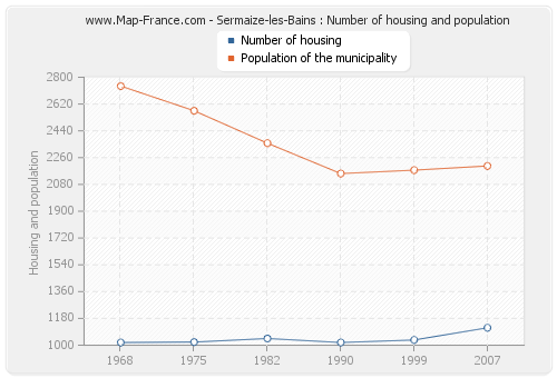 Sermaize-les-Bains : Number of housing and population