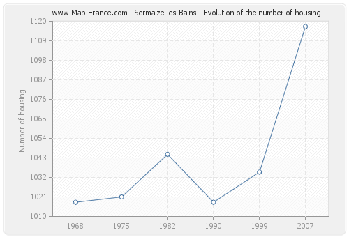 Sermaize-les-Bains : Evolution of the number of housing