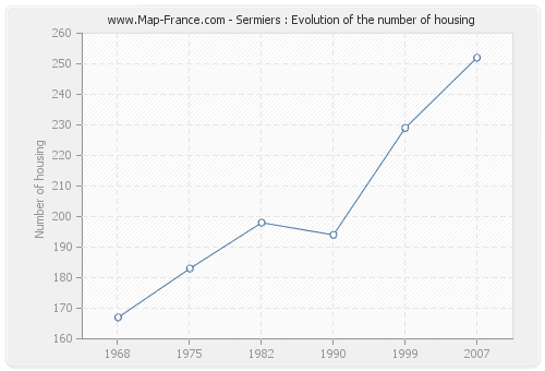 Sermiers : Evolution of the number of housing