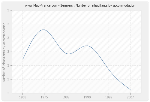 Sermiers : Number of inhabitants by accommodation