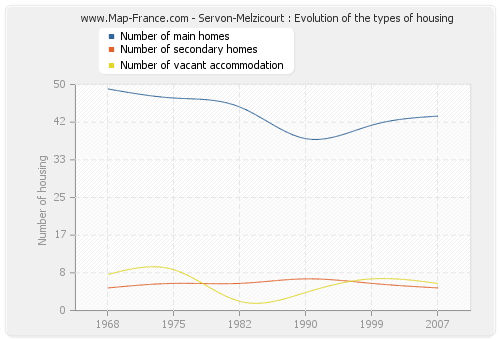 Servon-Melzicourt : Evolution of the types of housing