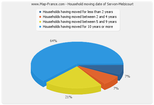 Household moving date of Servon-Melzicourt
