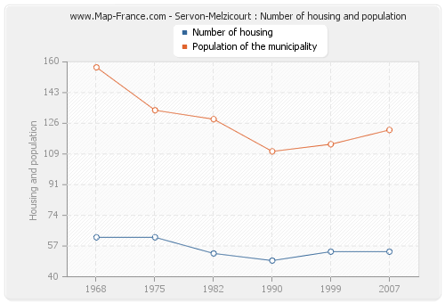 Servon-Melzicourt : Number of housing and population