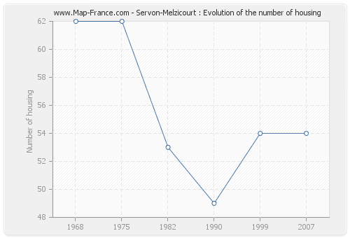 Servon-Melzicourt : Evolution of the number of housing