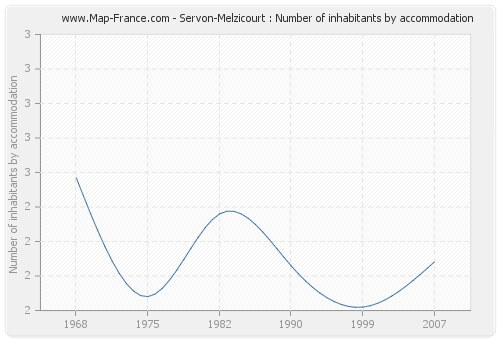 Servon-Melzicourt : Number of inhabitants by accommodation