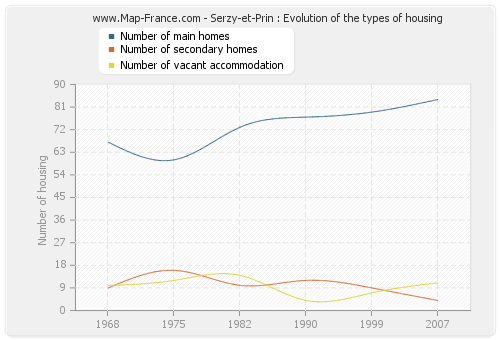 Serzy-et-Prin : Evolution of the types of housing