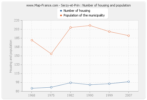 Serzy-et-Prin : Number of housing and population