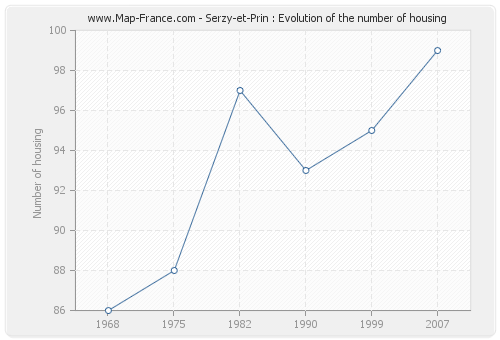 Serzy-et-Prin : Evolution of the number of housing