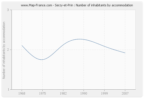 Serzy-et-Prin : Number of inhabitants by accommodation