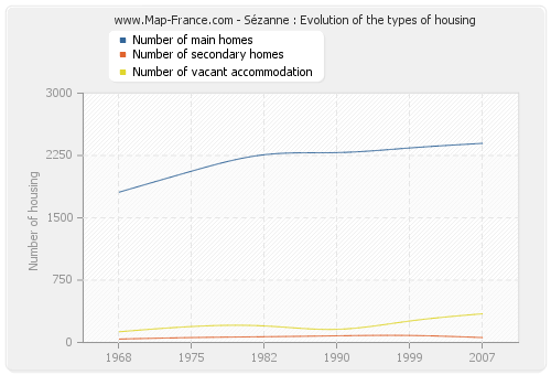 Sézanne : Evolution of the types of housing