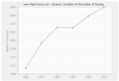 Sézanne : Evolution of the number of housing