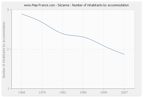 Sézanne : Number of inhabitants by accommodation