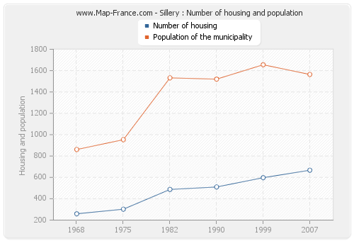 Sillery : Number of housing and population