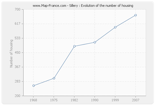 Sillery : Evolution of the number of housing