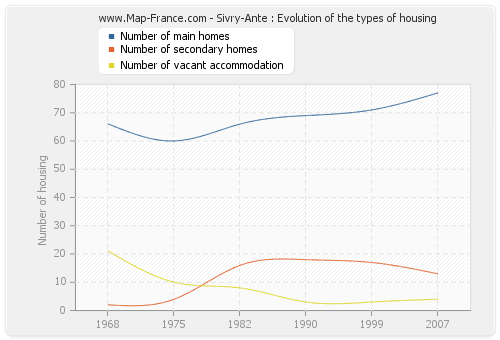 Sivry-Ante : Evolution of the types of housing