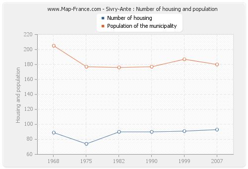 Sivry-Ante : Number of housing and population